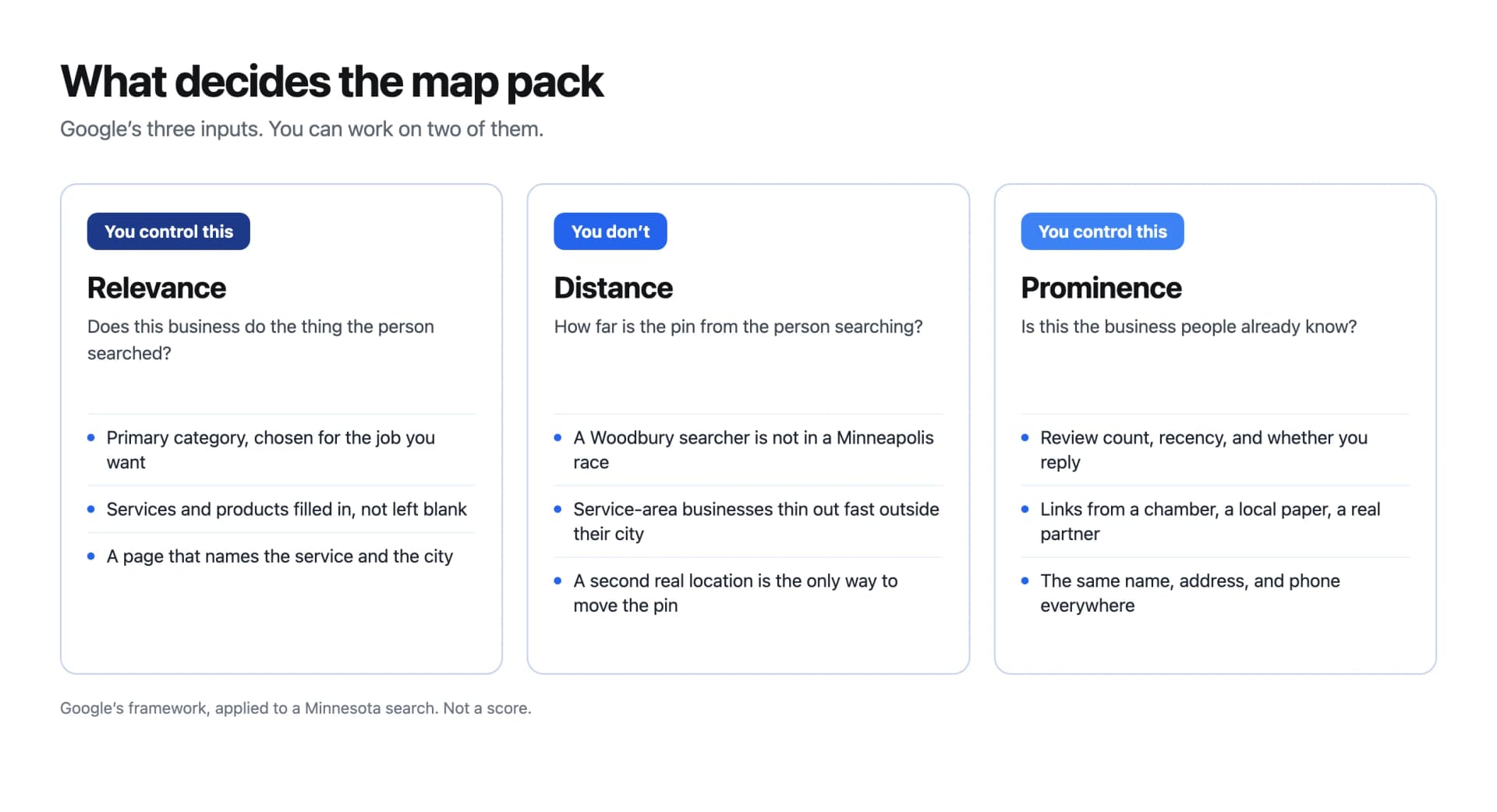 Three cards explaining what decides the Google Maps pack: relevance, distance, and prominence