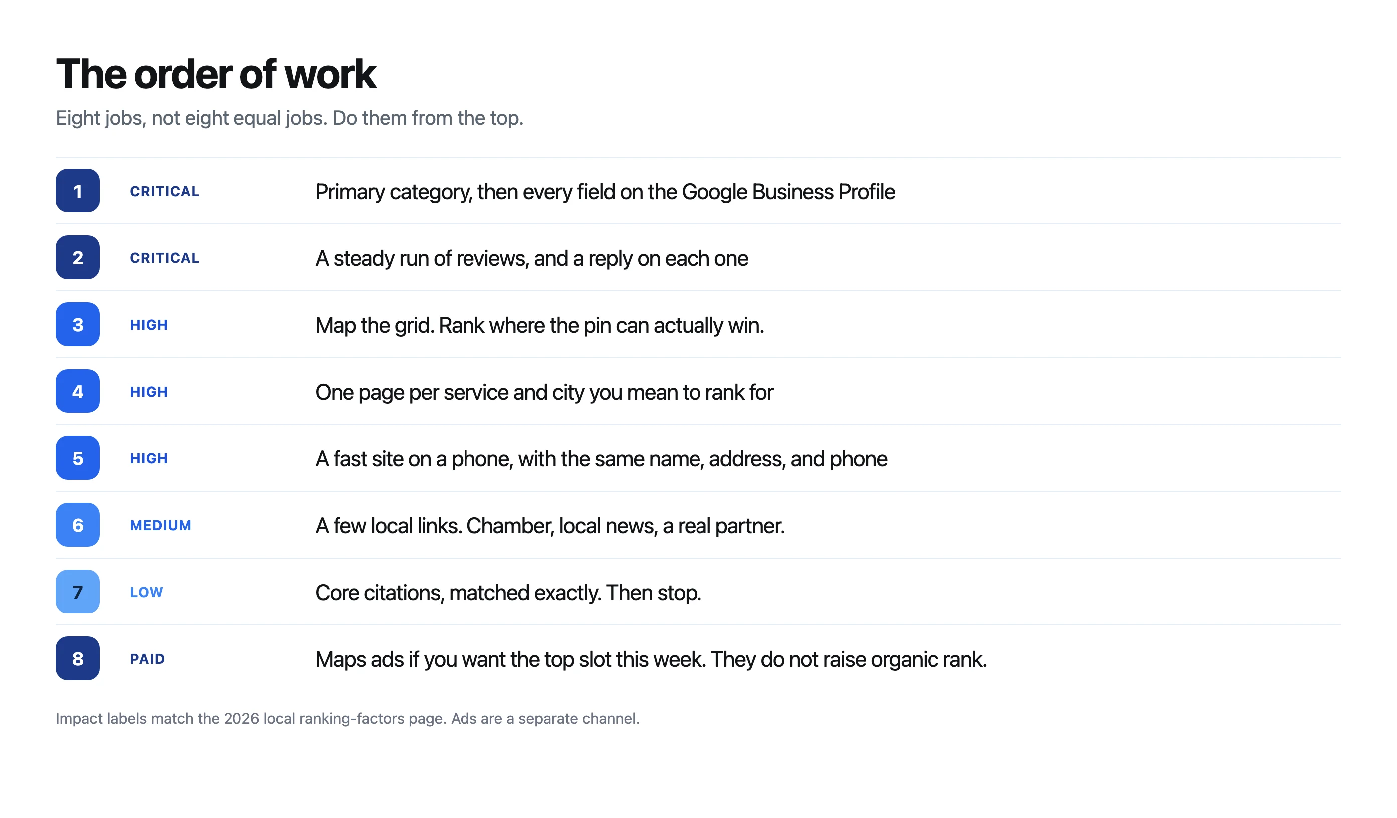 A numbered list of eight local SEO jobs, labeled critical, high, medium, low, or paid.