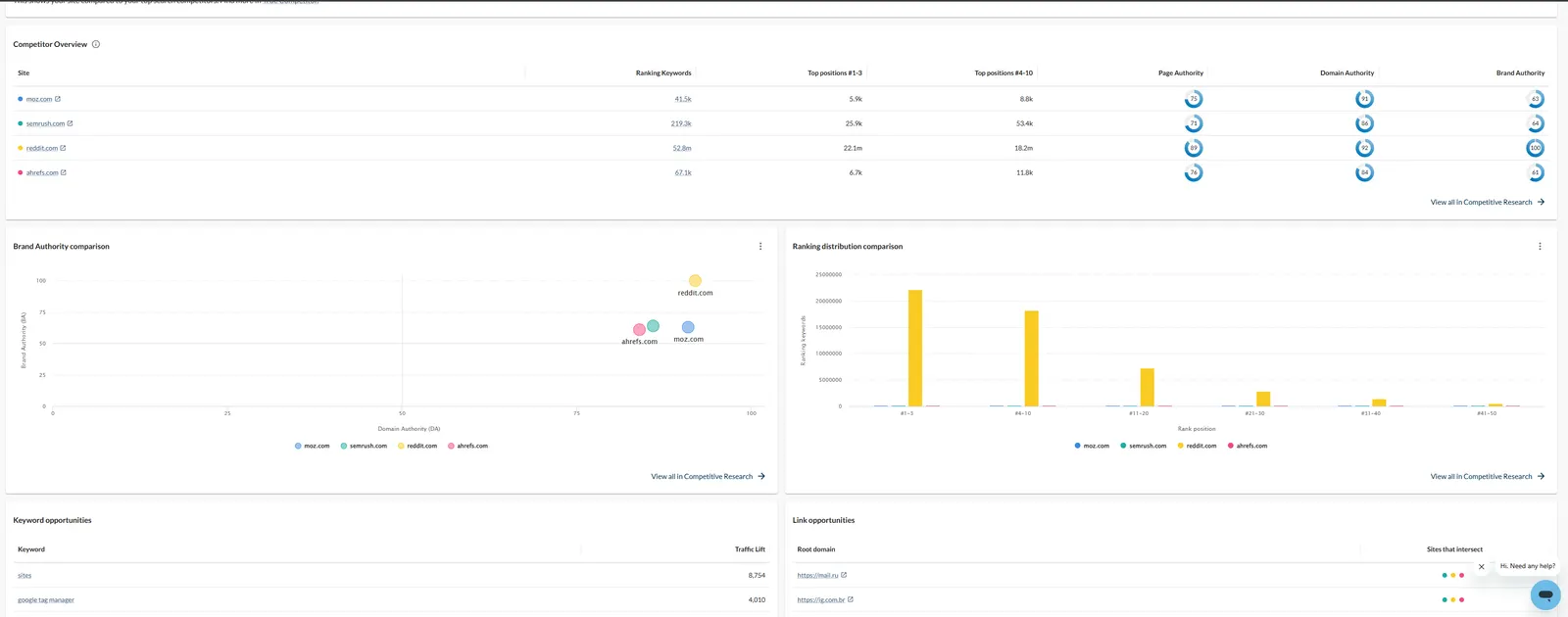 Moz Pro's Competitor Overview panel showing domain authority and ranking-keyword comparisons across sites