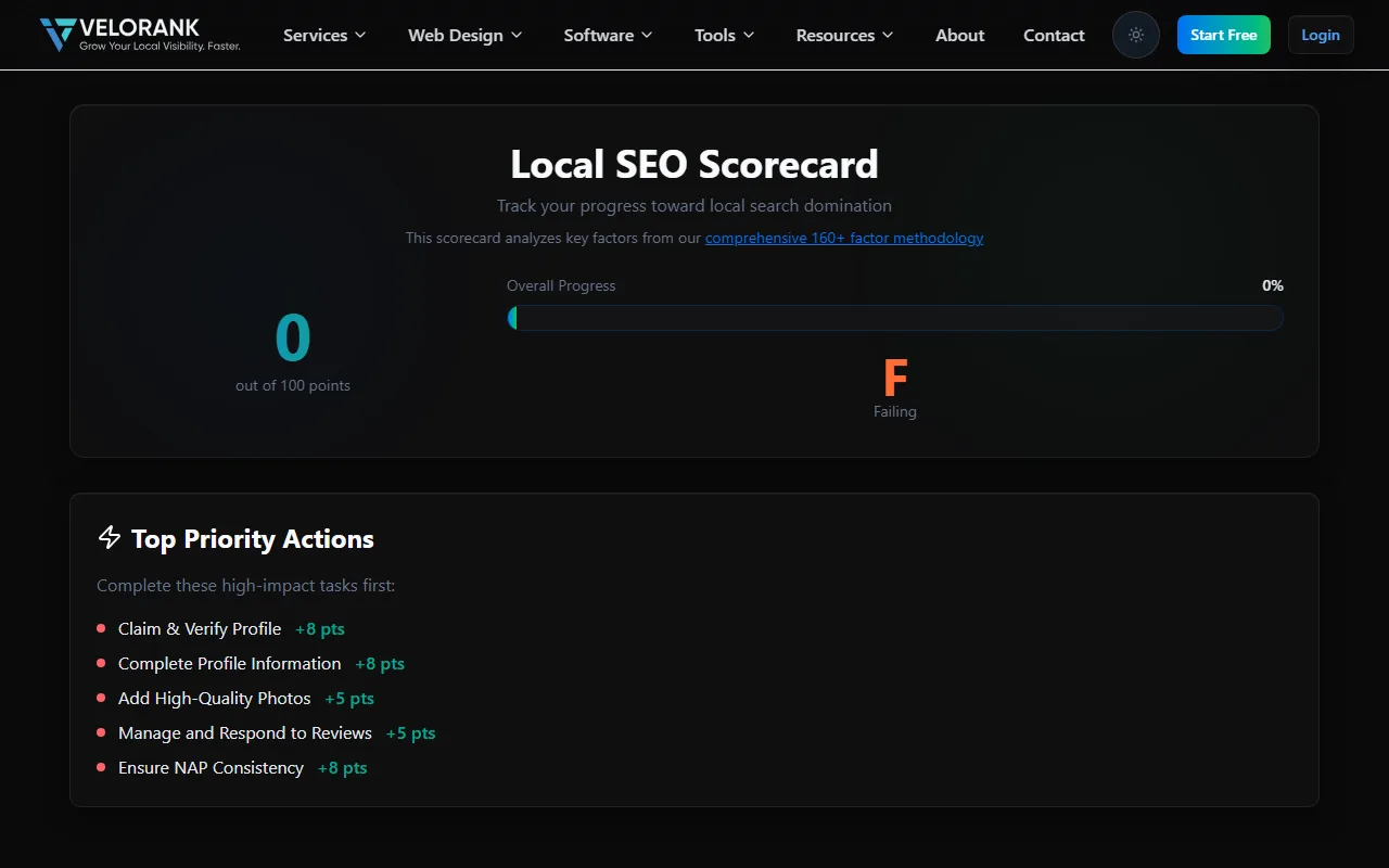 VeloRank's free SEO scorecard tool showing a starting score of 0 out of 100, a letter grade of F, and a prioritized list of top actions to improve local search visibility